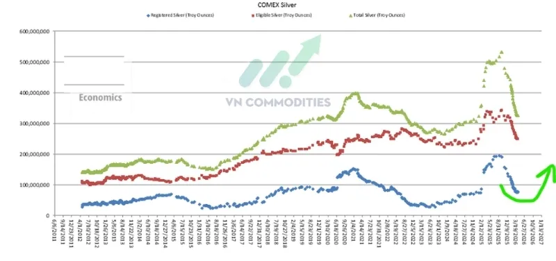 sự sụt giảm đ&aacute;ng kể ở cả lượng đăng k&yacute; v&agrave; tổng tồn kho